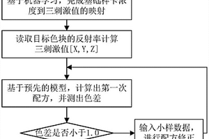 基于机器学习的涂料修色方法及系统
