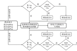高电子交换能力生物炭及其制备方法