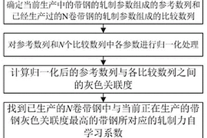 基于灰色关联度提取的热连轧轧制力自整定方法