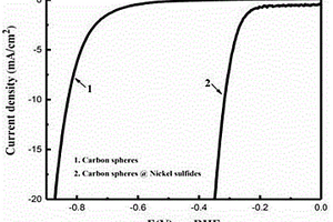 碳球@硫化镍复合物析氢催化剂的制备与应用