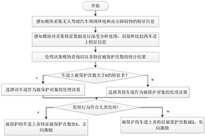 无人驾驶汽车伦理行为的确定方法、系统及智能汽车