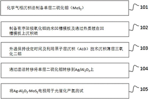 有序、高密度Ag-Al<sub>2</sub>O<sub>3</sub>-MoS<sub>2</sub>纳米结构的制备方法