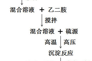 分级结构的二硫化镍纳米球材料、制备方法及其应用