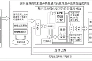 资源高效与服务质量感知的推理服务系统自适应调度方法