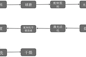 基于激光活化的3D打印陶瓷表面镀铜工艺