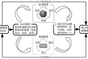 碱性电解槽运行特性数字孪生模型构建方法