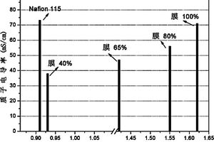 侧链型磺化聚苯醚及其制备方法