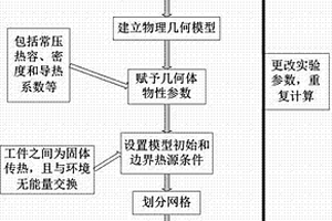 基于COMSOL温度模型模拟计算激光加工与焊接过程中温度场的方法