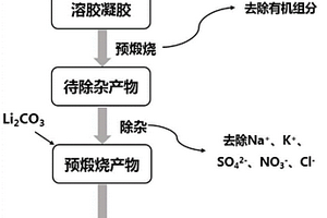从废旧正极材料浸出液中除杂并再生正极材料的方法