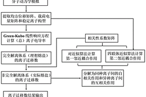 熔盐体系中离子迁移数获取方法、系统、终端及可读存储介质