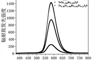 三价铋离子增强的锰掺杂SrZn2S2O硫氧化物闪烁体及其制备方法