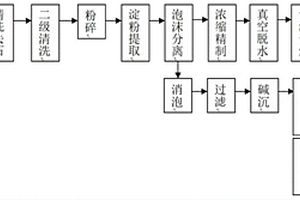 马铃薯胰蛋白酶抑制剂的提取工艺