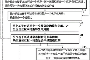 树脂的表征和控制系统及方法