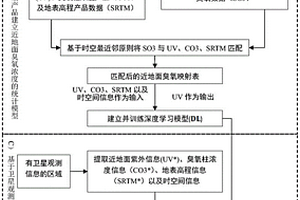 基于近地面紫外辐射的近地面臭氧反演方法