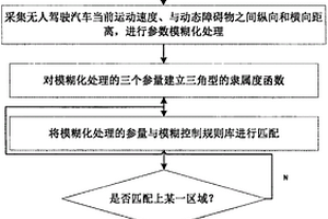 无人驾驶汽车动态障碍物避撞的方法和系统