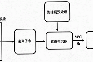 FeCoNiCuMn纳米高熵合金电催化剂的制备及应用