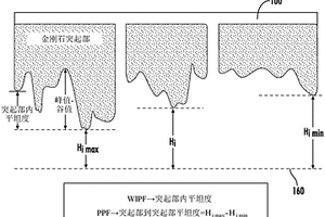 CMP抛光垫调节器