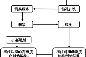 堵漏坝基隐蔽大裂缝的施工工艺