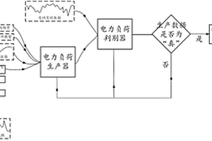 电力负荷数字统计智能综合的建模方法