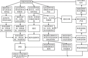 基于膜污染倾向控制的反渗透智能冲洗系统及控制方法