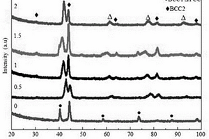 Al-Ni-Mo-Cu-Cr<Sub>x</Sub>-Fe高熵合金涂层的制备方法