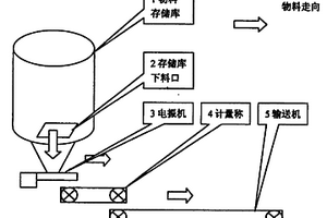 库底防冲料控制装置