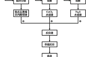 快速制备硫化钴/石墨烯水凝胶纳米复合材料的方法