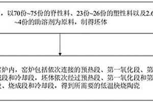 低温快烧陶瓷及其制备方法