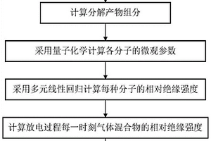环保型气体放电过程中绝缘性能的评估方法