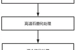 锌溴液流电池用功能活性炭及其涂层型电极板制法及产品