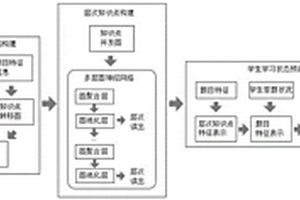 基于层次化知识点的知识追踪方法