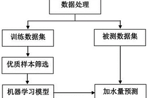 基于机器学习的烧结混合料自动加水方法