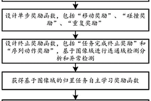 基于图像域的机械臂高效操控归置学习奖励训练方法