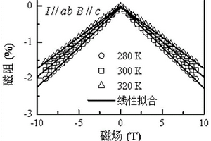 具有室温线性磁阻效应的层状单晶材料、制备方法及应用