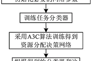 多无线体域网环境中基于A3C算法的任务卸载方法及系统