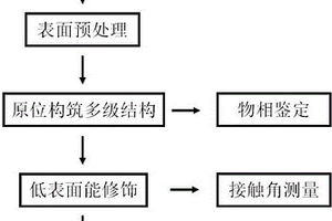 在铜合金表面原位构筑超疏水涂层的方法
