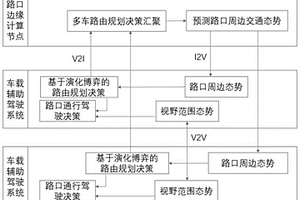 基于分布式群智学习的多车协同规划方法