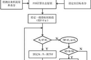 烟叶丝干燥机控制系统及其方法