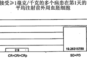 治疗急性骨髓性白血病的方法