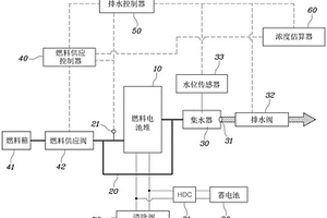 用于燃料电池的冷凝水排水控制系统和方法