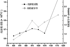 低膨胀磁屏蔽合金及其制备方法