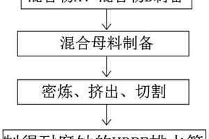 耐腐蚀的HDPE排水管及其制备方法