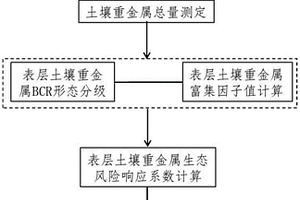 区域农田表层土壤重金属潜在生态风险评价方法