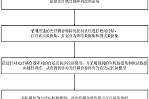光纤耦合器阵列的自适应控制方法
