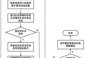 基于队友感知的多智能体协作通信策略的训练系统和方法
