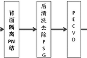 太阳能电池背场激光PN隔离工艺