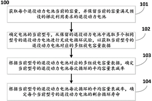 用于确定退役动力电池剩余寿命的方法及系统