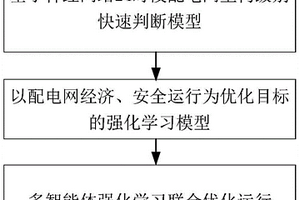 基于机器学习的城市配电网多级动态重构方法