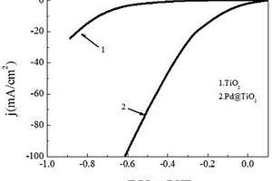 Pd/TiO<Sub>2</Sub>析氢催化剂的制备与应用