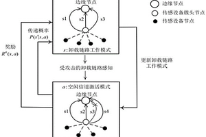 传感边缘云卸载链路的隐形干扰攻击防护方法及系统